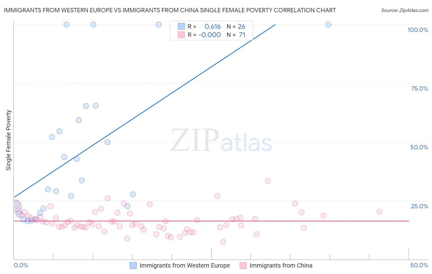 Immigrants from Western Europe vs Immigrants from China Single Female Poverty