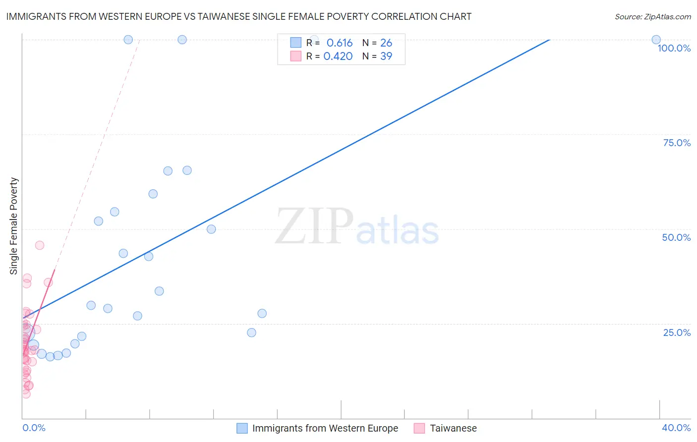 Immigrants from Western Europe vs Taiwanese Single Female Poverty