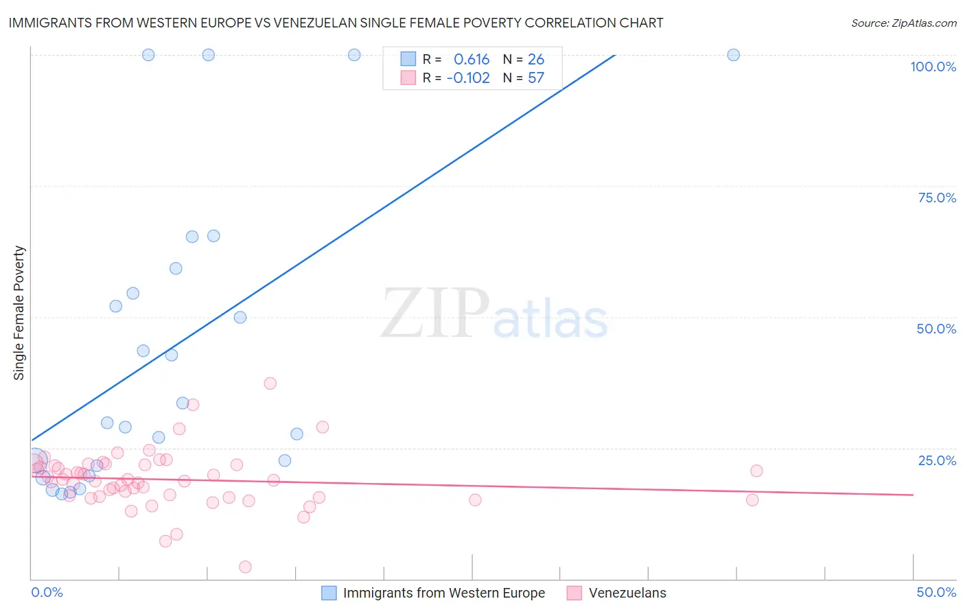 Immigrants from Western Europe vs Venezuelan Single Female Poverty