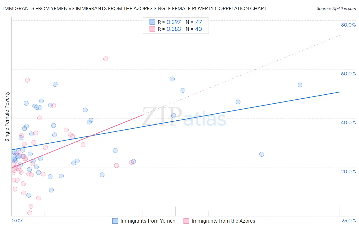 Immigrants from Yemen vs Immigrants from the Azores Single Female Poverty