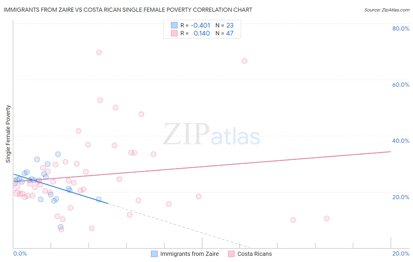 Immigrants from Zaire vs Costa Rican Single Female Poverty