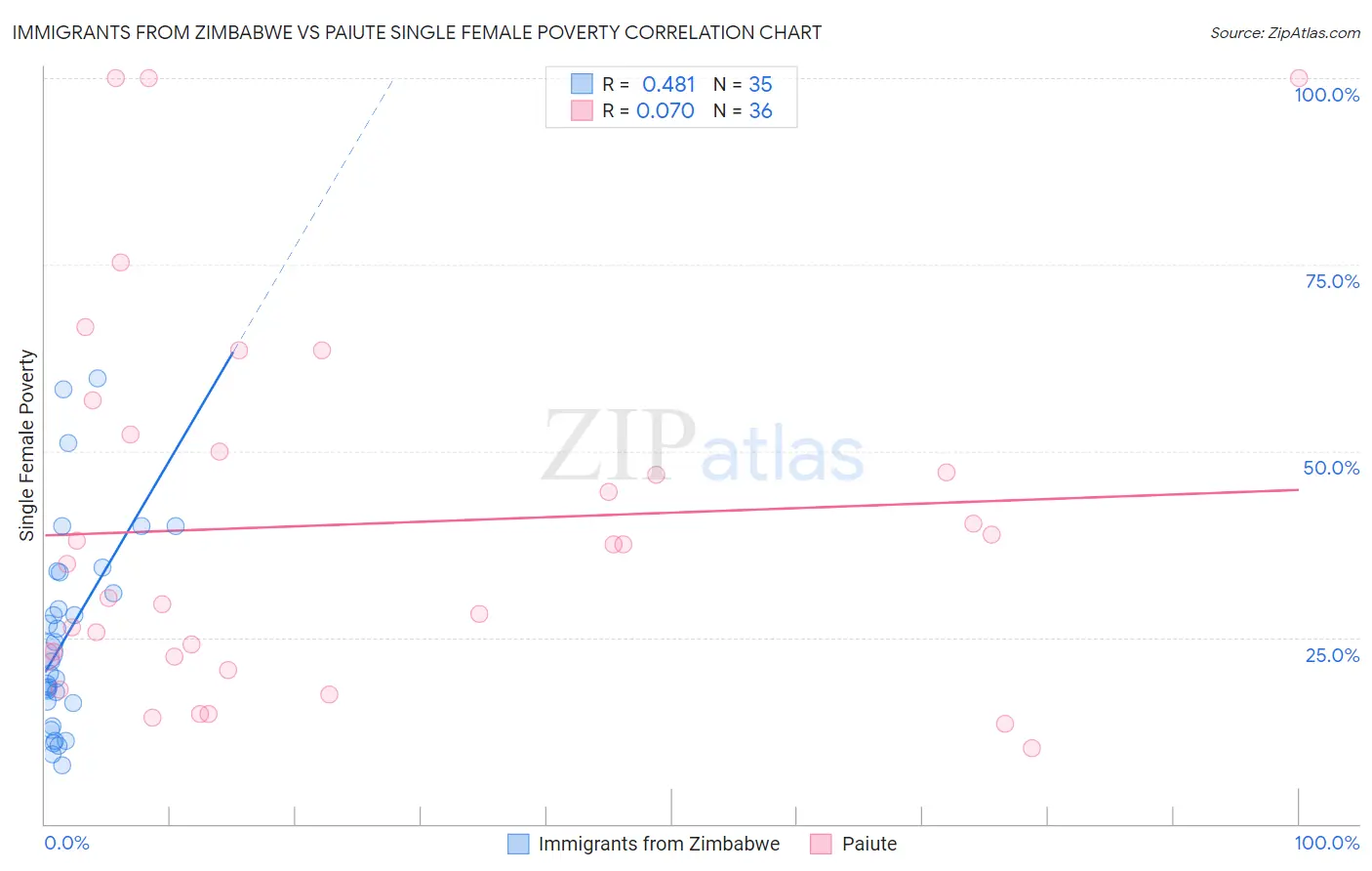 Immigrants from Zimbabwe vs Paiute Single Female Poverty