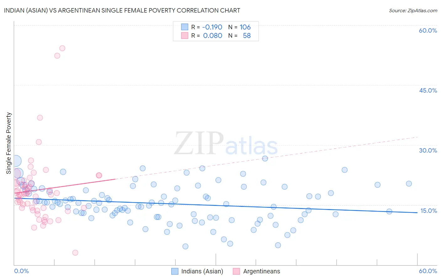 Indian (Asian) vs Argentinean Single Female Poverty