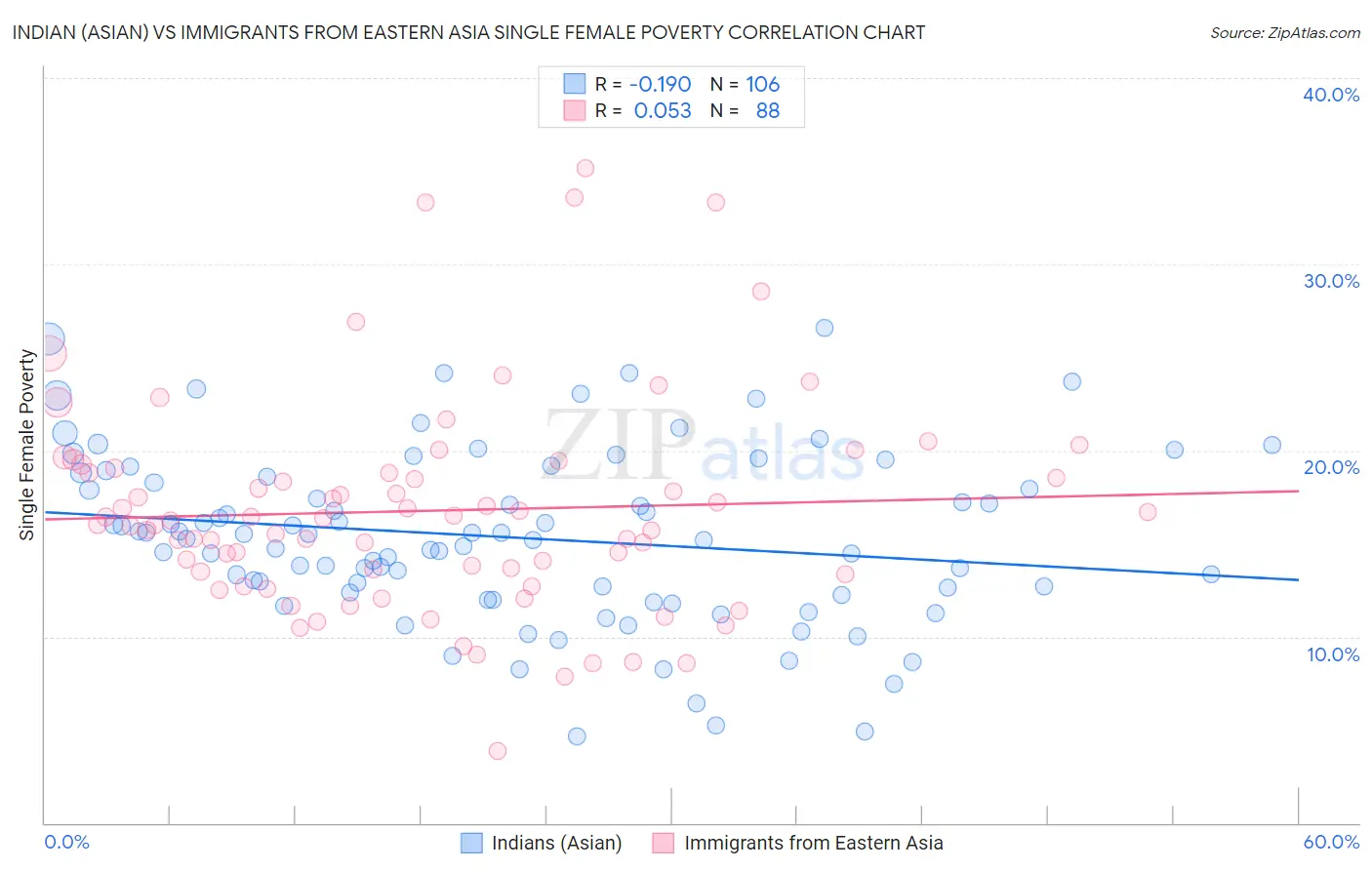 Indian (Asian) vs Immigrants from Eastern Asia Single Female Poverty