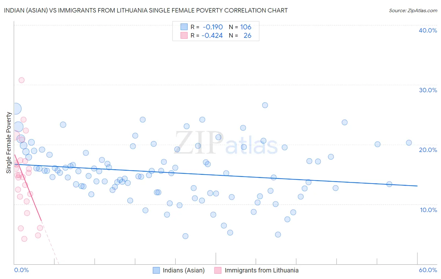 Indian (Asian) vs Immigrants from Lithuania Single Female Poverty