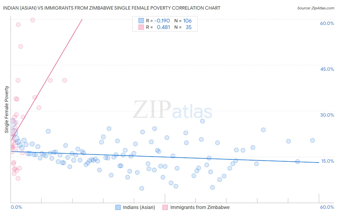 Indian (Asian) vs Immigrants from Zimbabwe Single Female Poverty