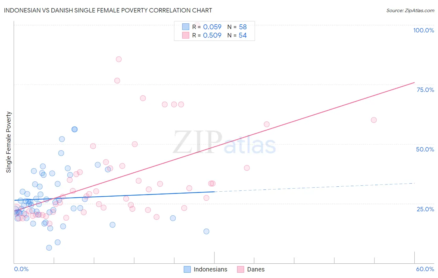 Indonesian vs Danish Single Female Poverty