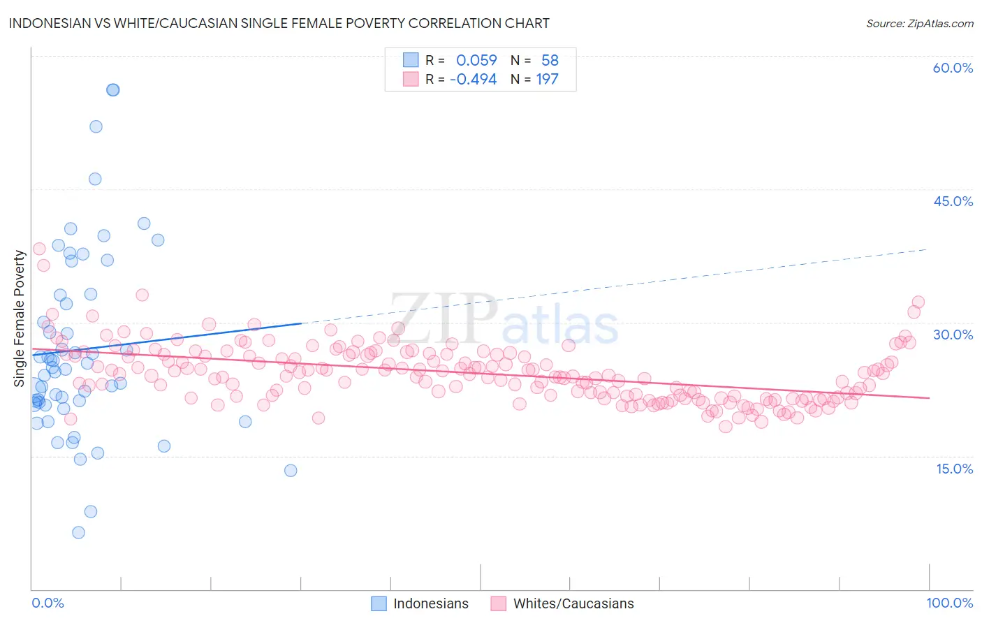 Indonesian vs White/Caucasian Single Female Poverty