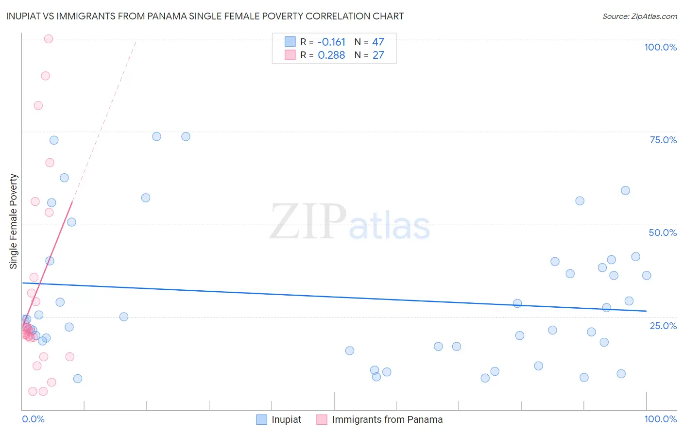 Inupiat vs Immigrants from Panama Single Female Poverty