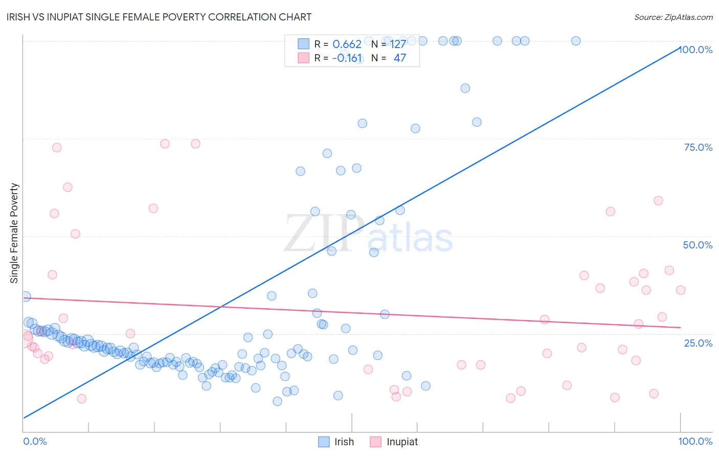 Irish vs Inupiat Single Female Poverty