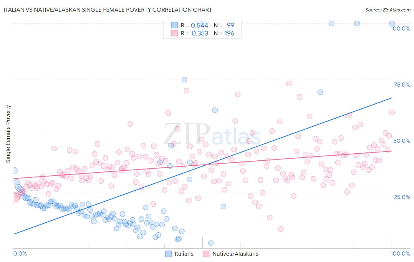 Italian vs Native/Alaskan Single Female Poverty