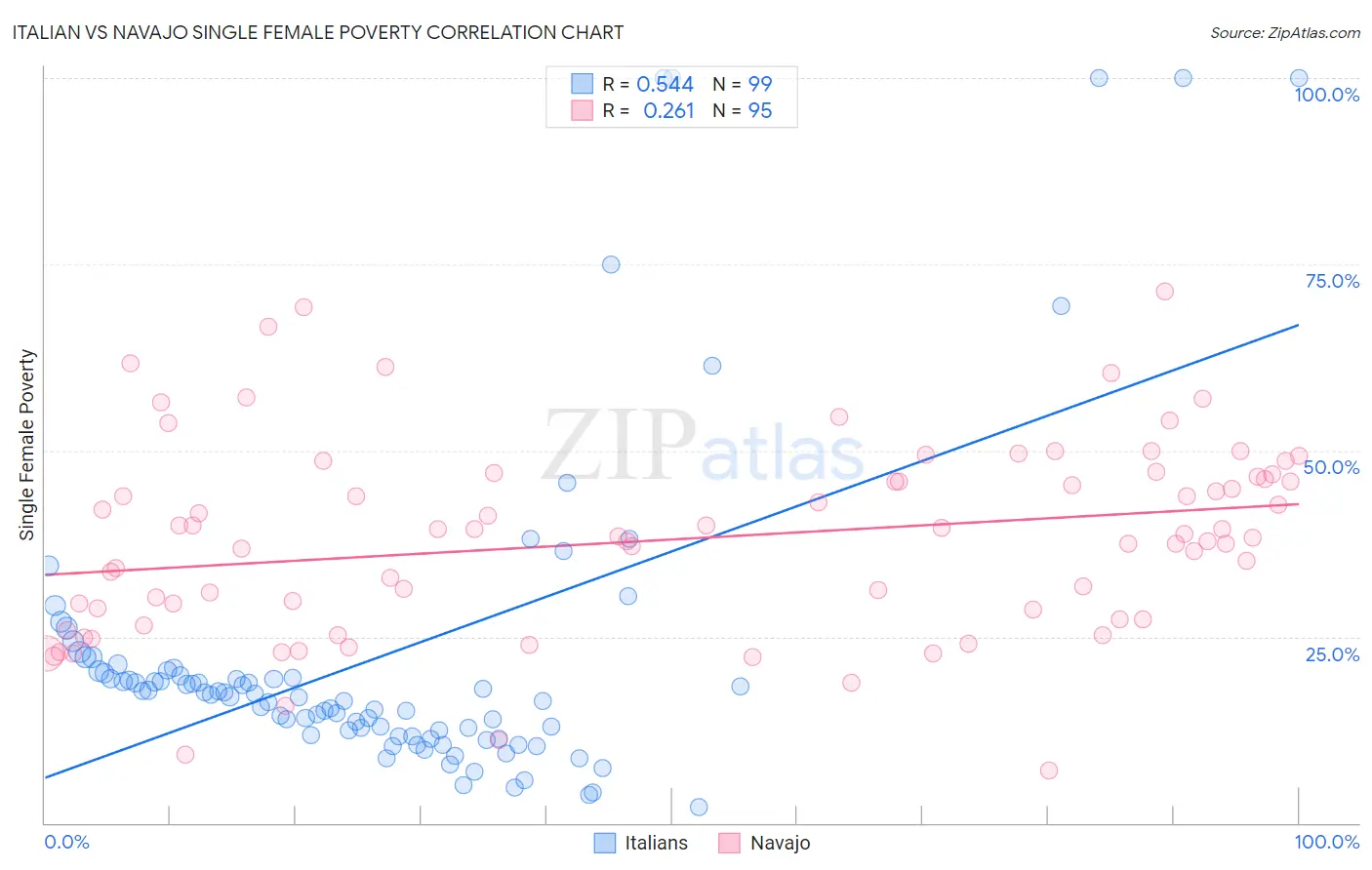 Italian vs Navajo Single Female Poverty