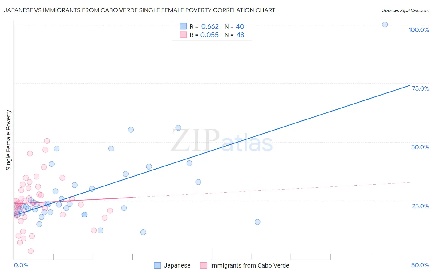 Japanese vs Immigrants from Cabo Verde Single Female Poverty