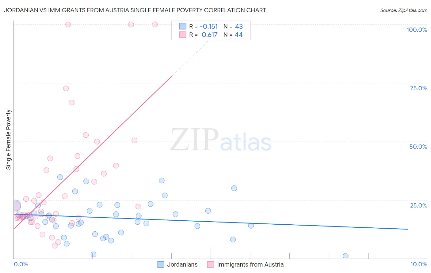 Jordanian vs Immigrants from Austria Single Female Poverty