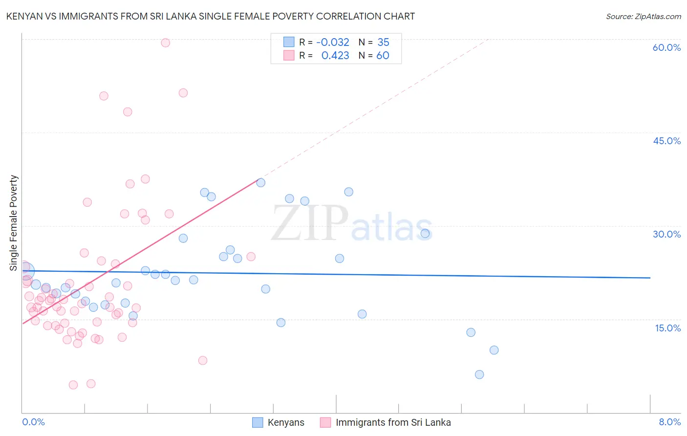 Kenyan vs Immigrants from Sri Lanka Single Female Poverty