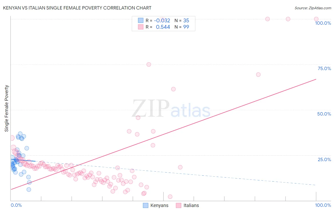 Kenyan vs Italian Single Female Poverty