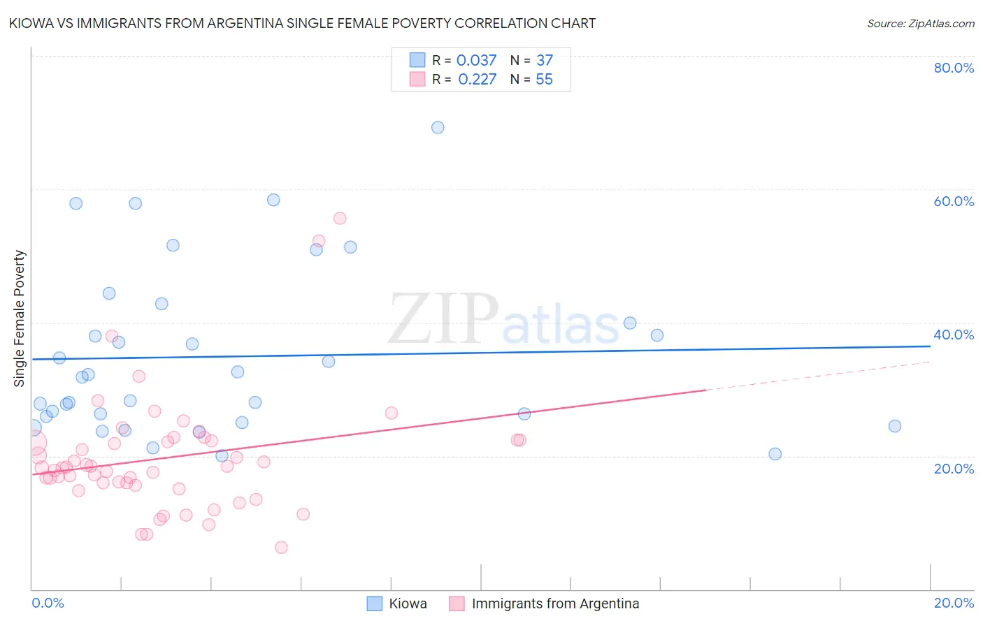 Kiowa vs Immigrants from Argentina Single Female Poverty