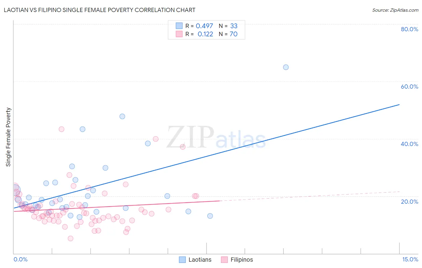 Laotian vs Filipino Single Female Poverty