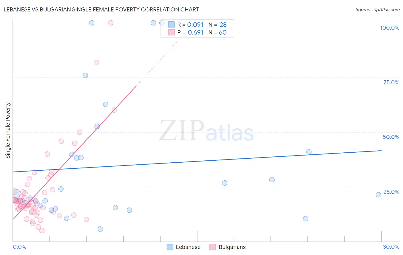 Lebanese vs Bulgarian Single Female Poverty