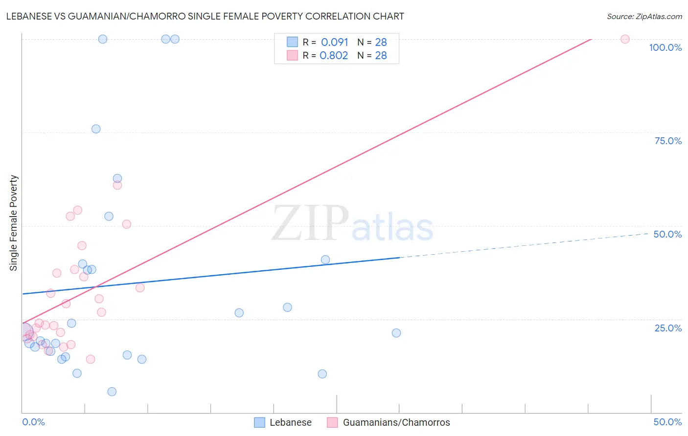 Lebanese vs Guamanian/Chamorro Single Female Poverty