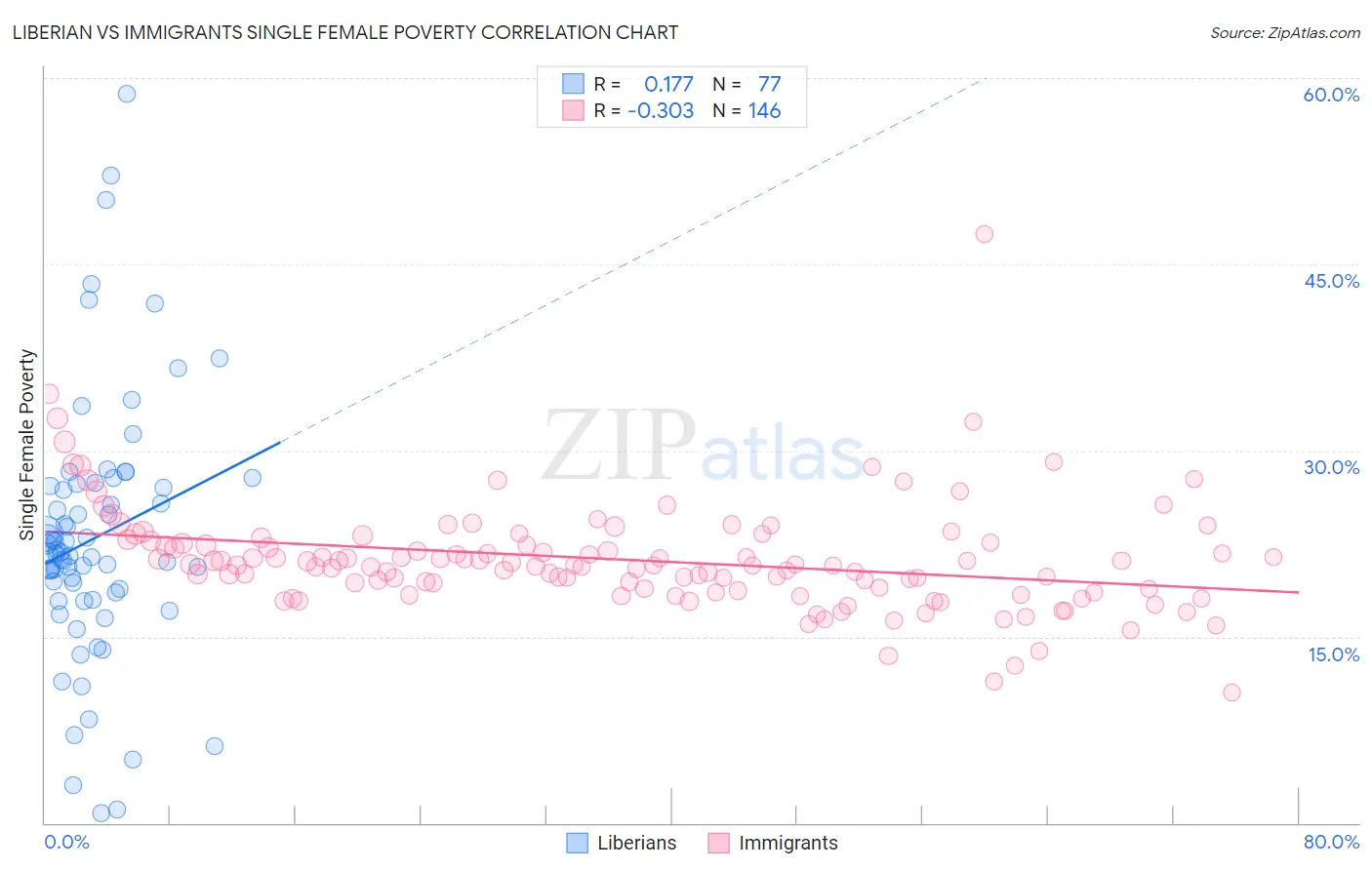 Liberian vs Immigrants Single Female Poverty