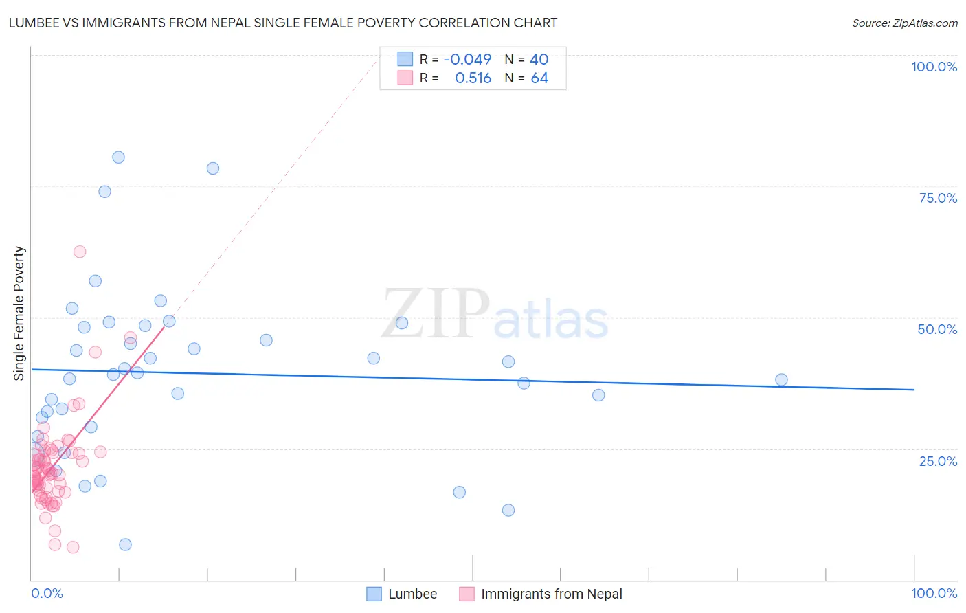 Lumbee vs Immigrants from Nepal Single Female Poverty