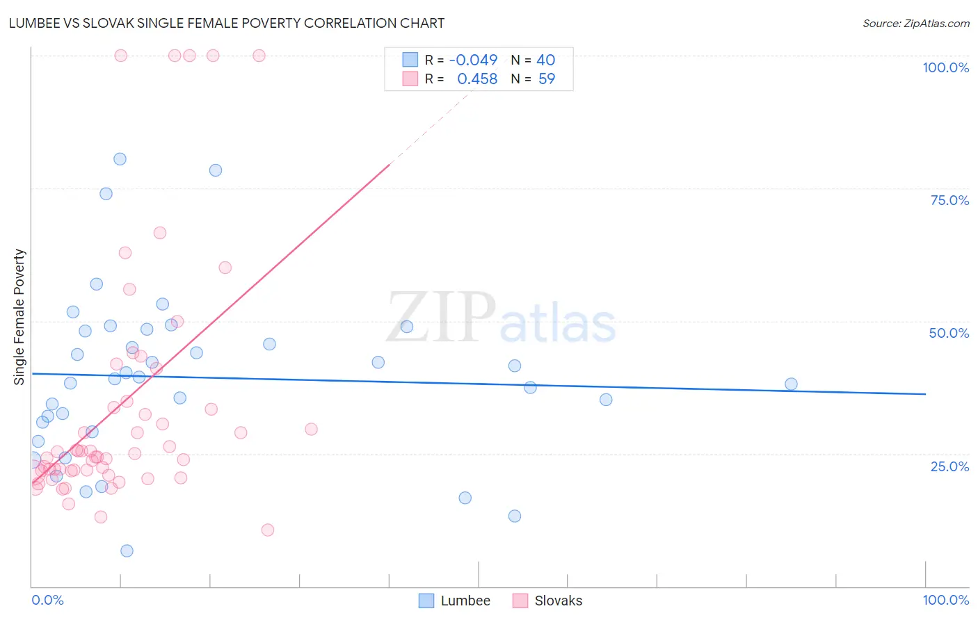 Lumbee vs Slovak Single Female Poverty