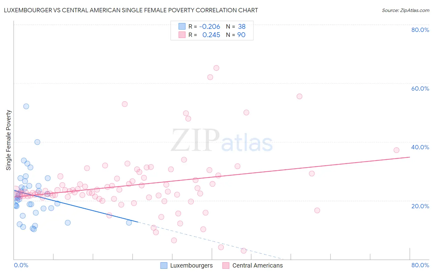 Luxembourger vs Central American Single Female Poverty