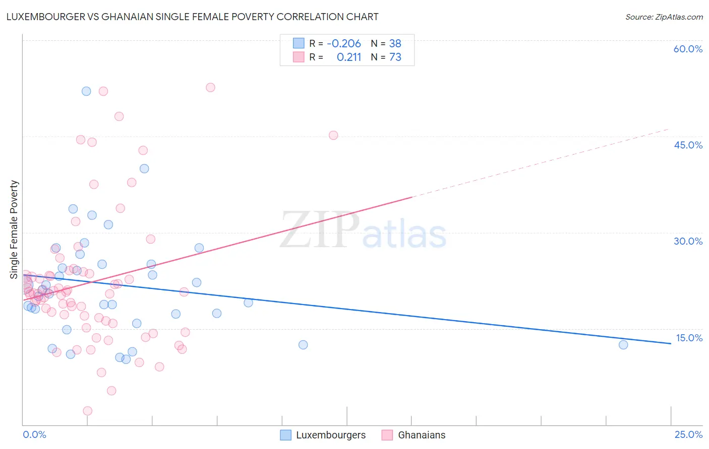 Luxembourger vs Ghanaian Single Female Poverty