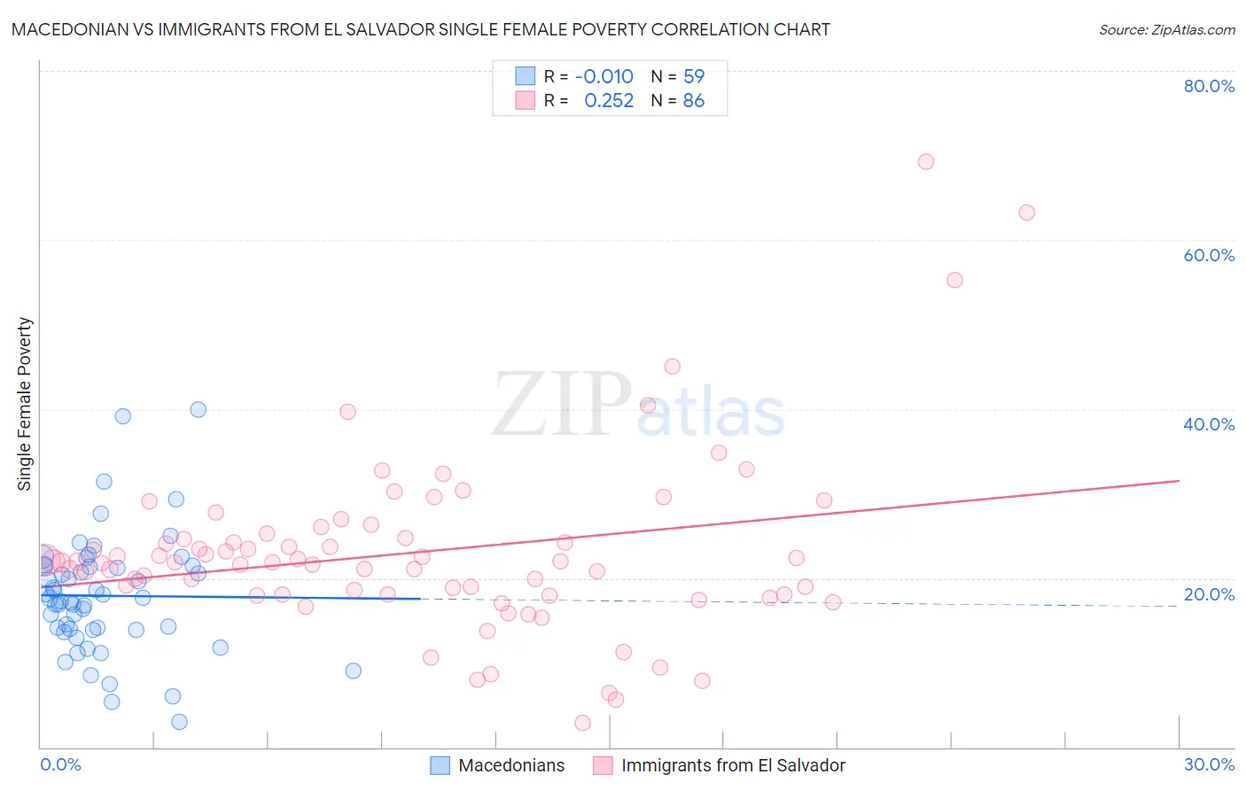 Macedonian vs Immigrants from El Salvador Single Female Poverty