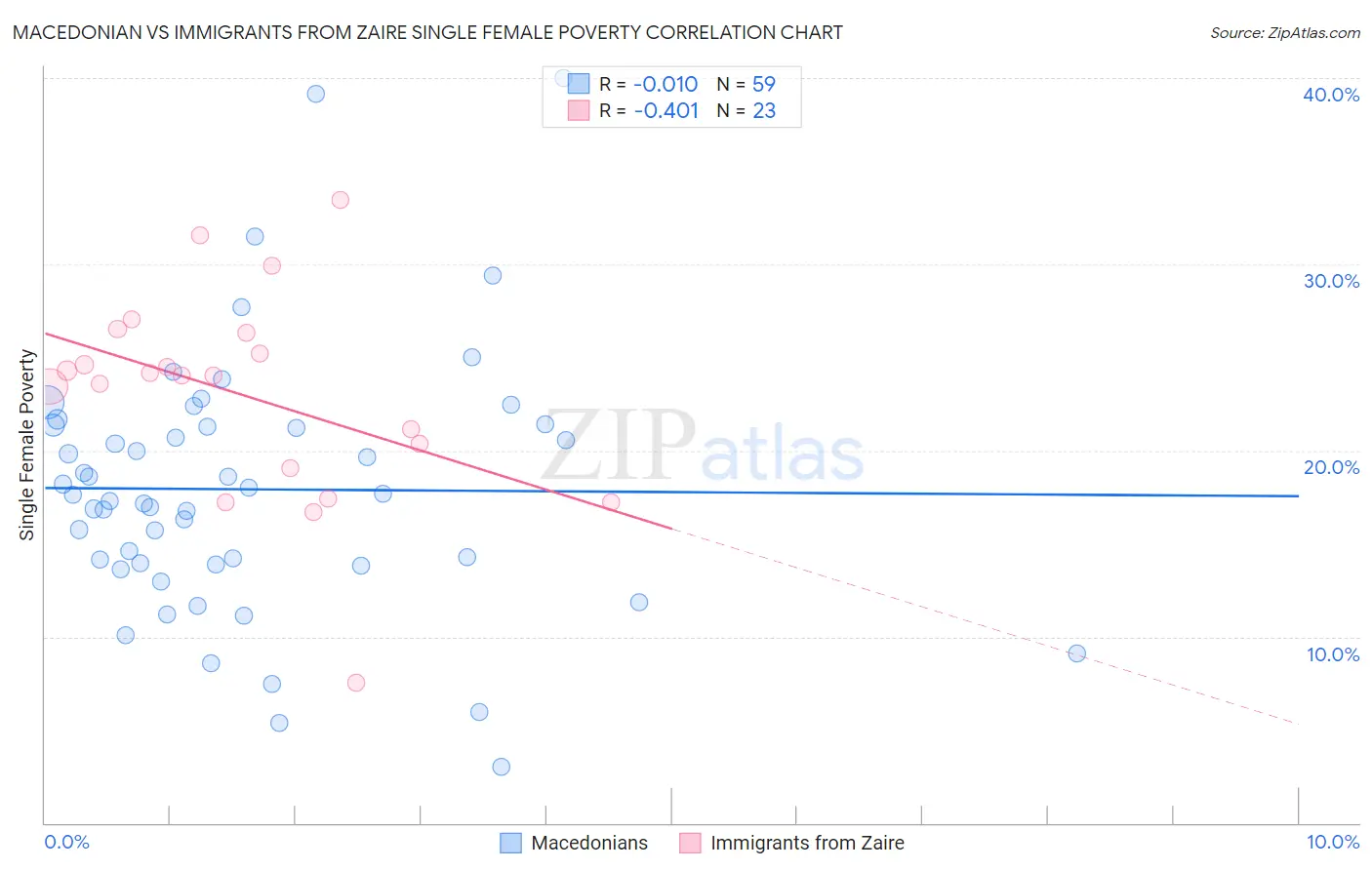 Macedonian vs Immigrants from Zaire Single Female Poverty