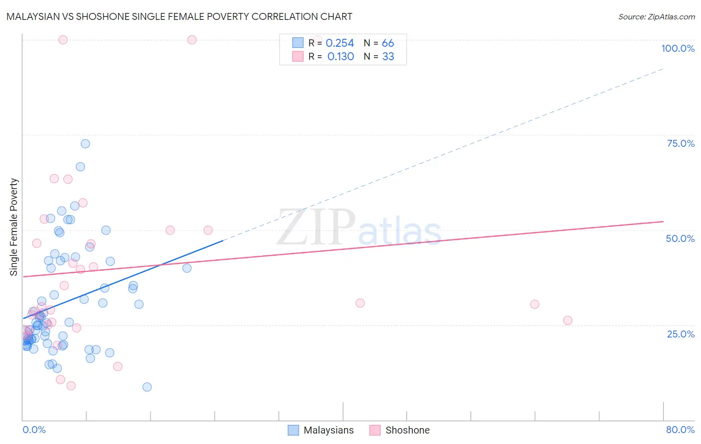 Malaysian vs Shoshone Single Female Poverty