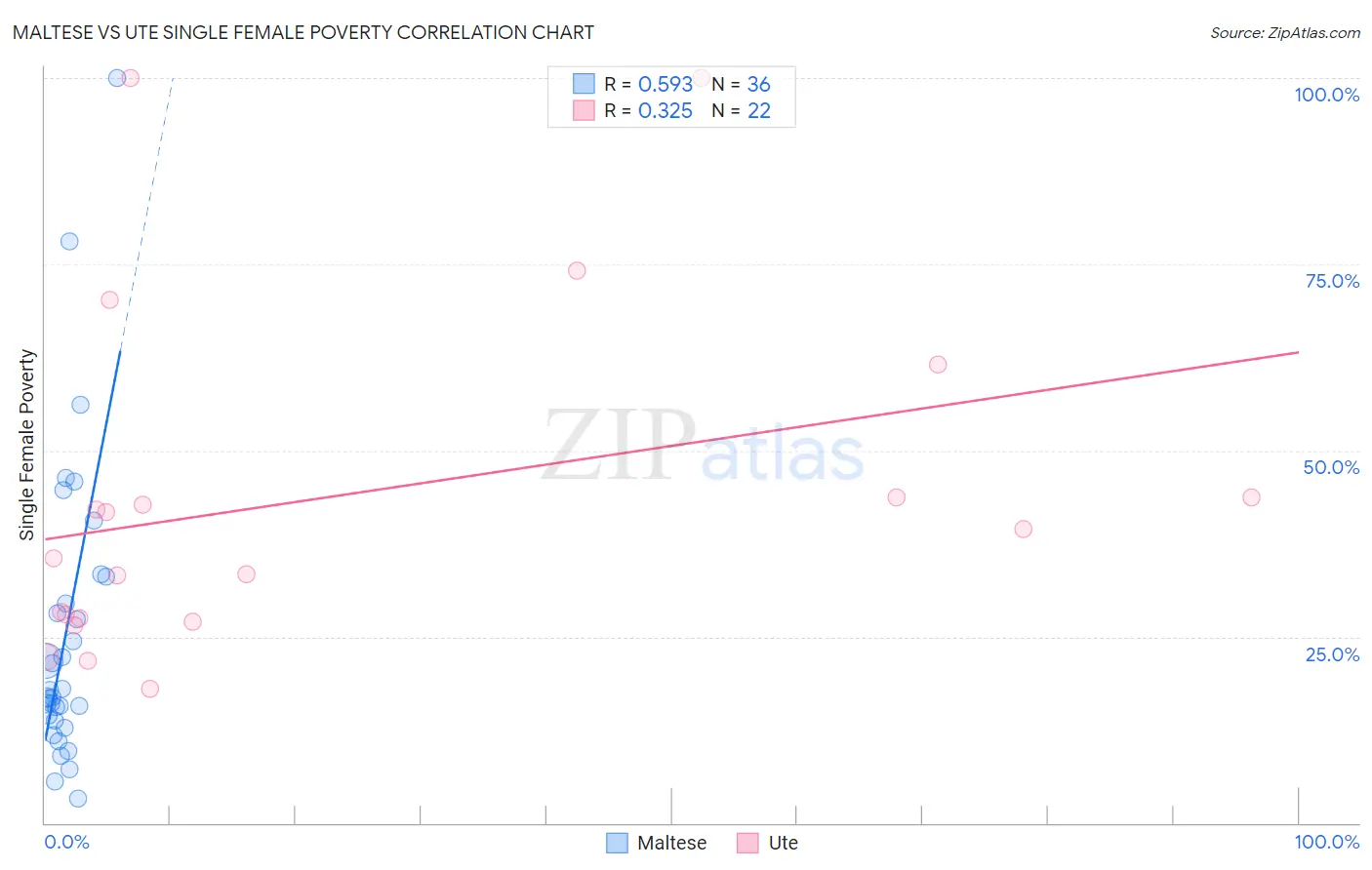 Maltese vs Ute Single Female Poverty