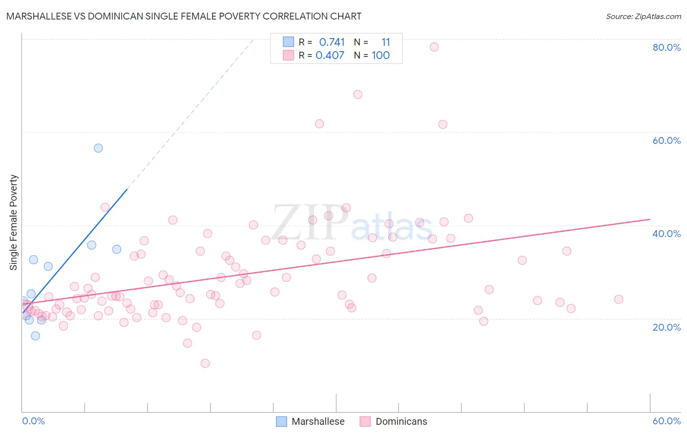 Marshallese vs Dominican Single Female Poverty