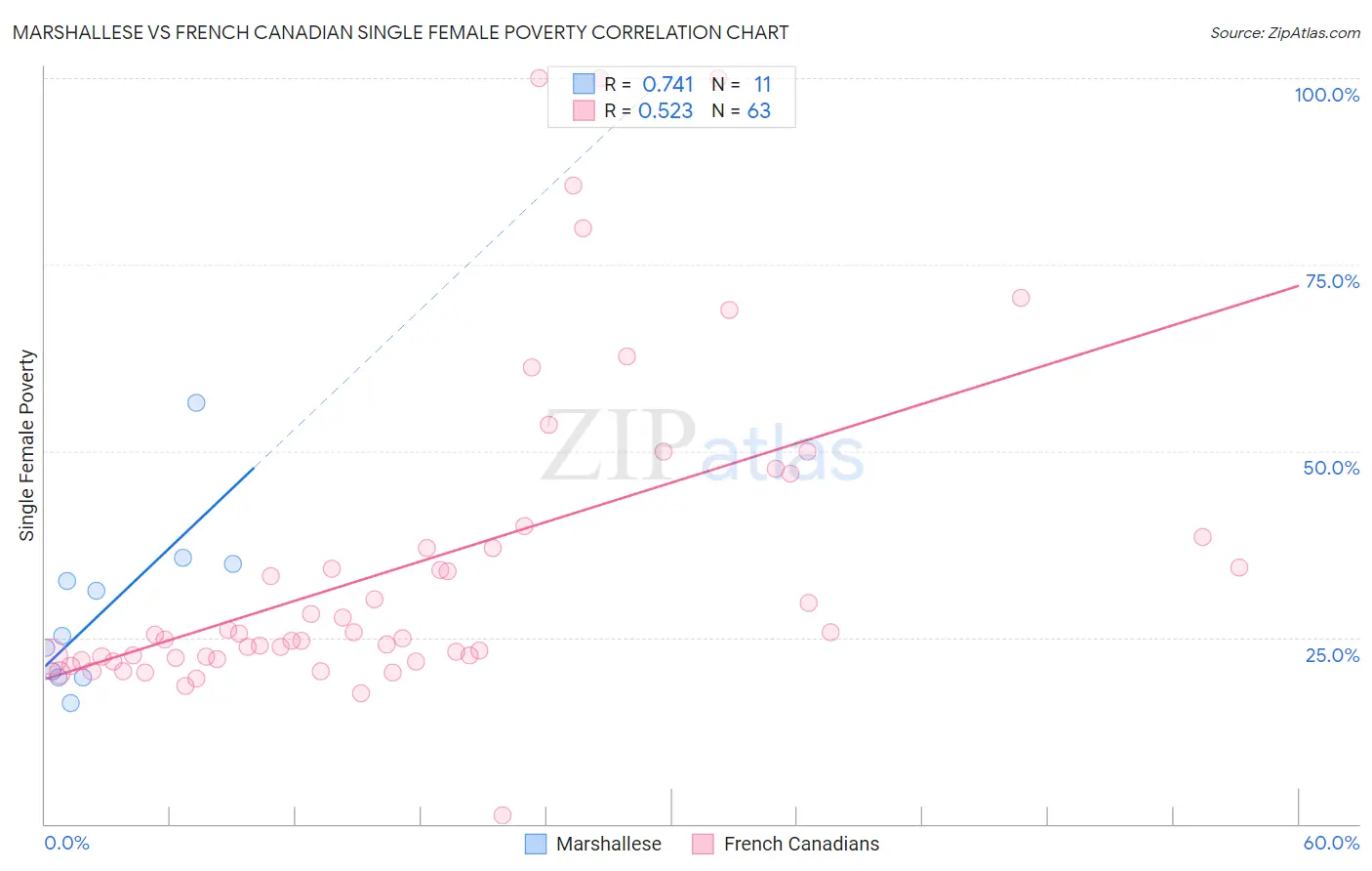 Marshallese vs French Canadian Single Female Poverty