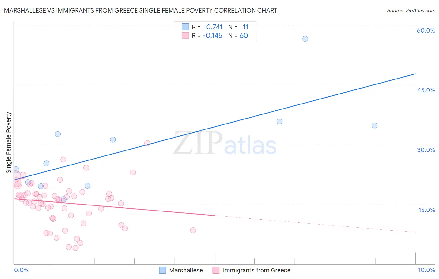 Marshallese vs Immigrants from Greece Single Female Poverty