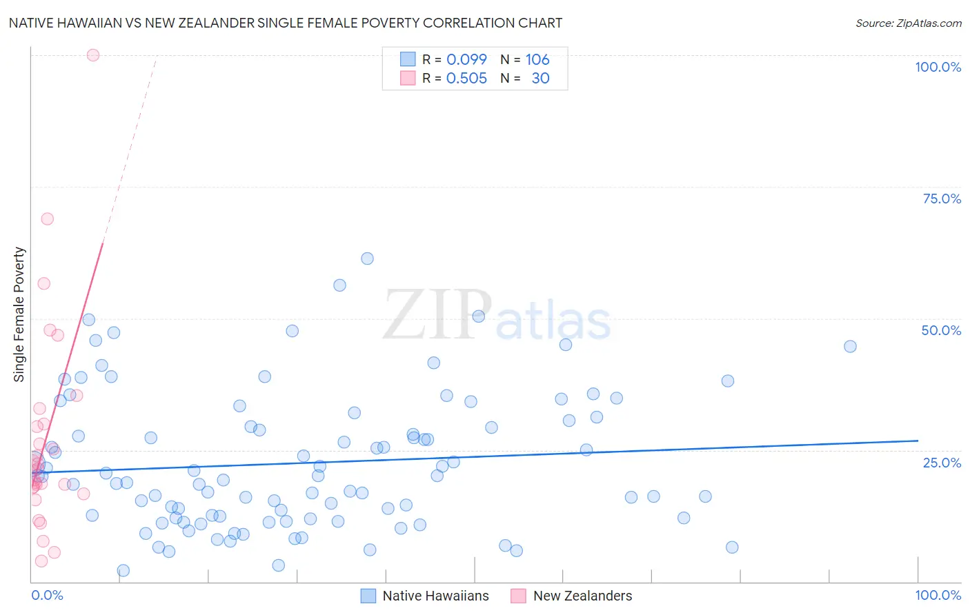 Native Hawaiian vs New Zealander Single Female Poverty