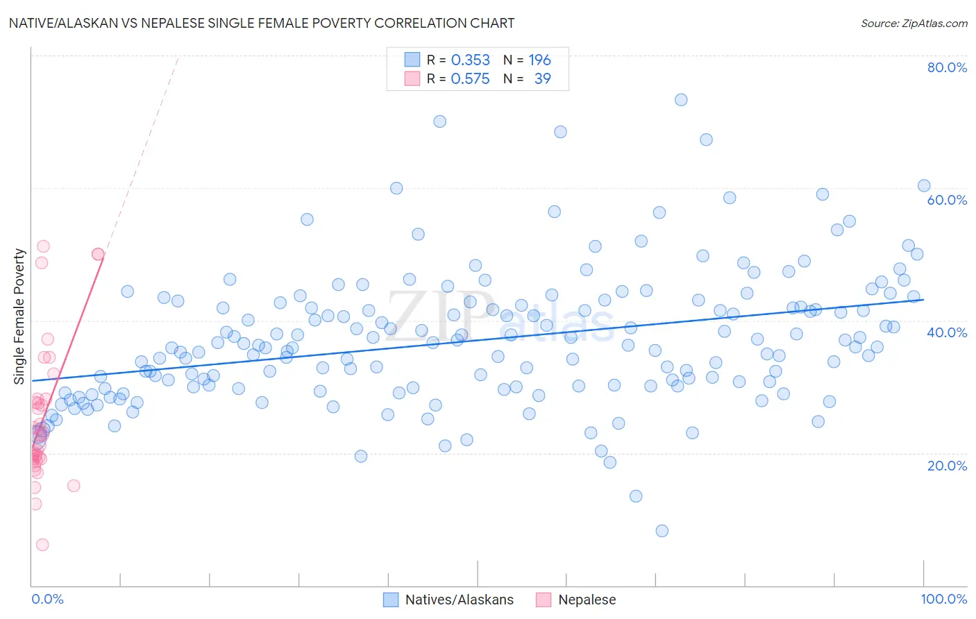 Native/Alaskan vs Nepalese Single Female Poverty