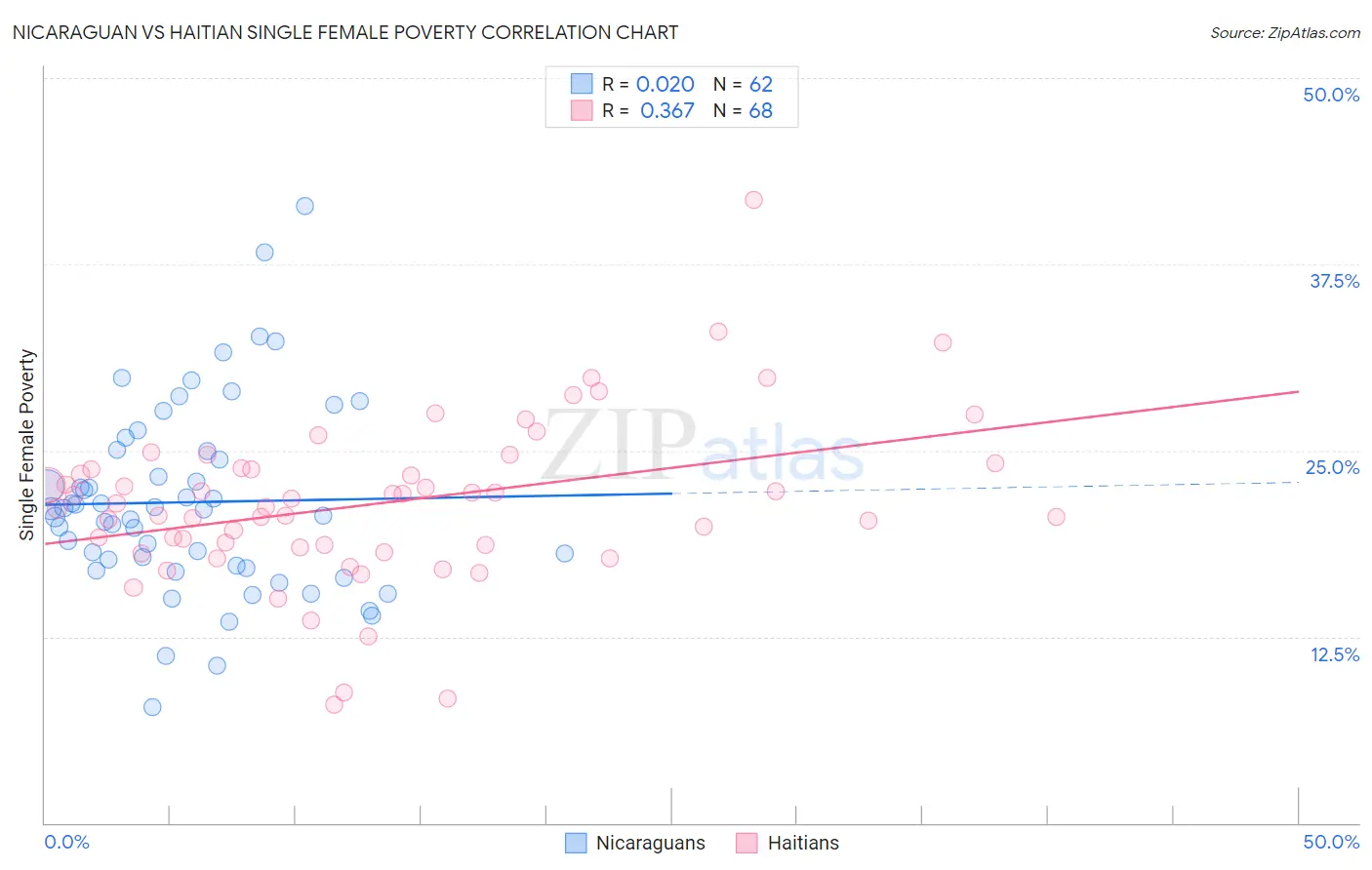 Nicaraguan vs Haitian Single Female Poverty