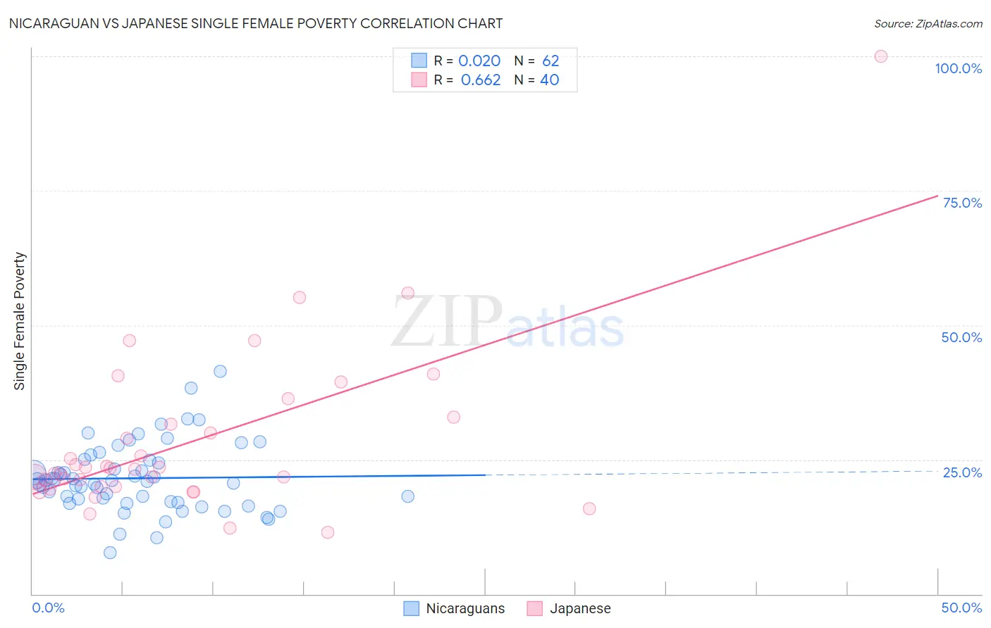 Nicaraguan vs Japanese Single Female Poverty