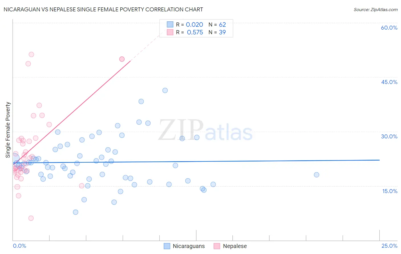 Nicaraguan vs Nepalese Single Female Poverty