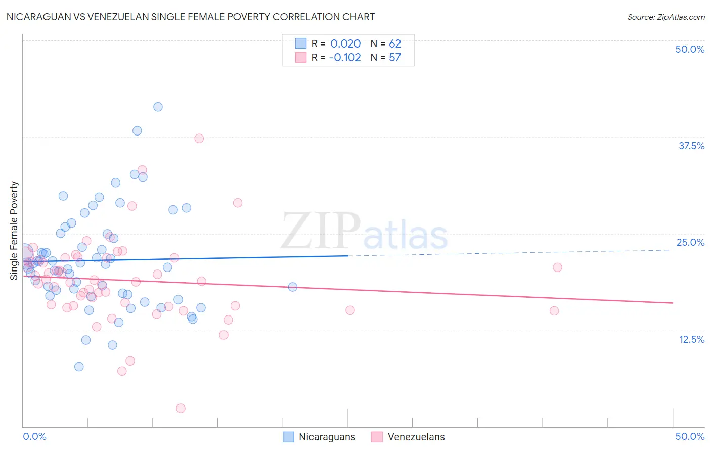Nicaraguan vs Venezuelan Single Female Poverty