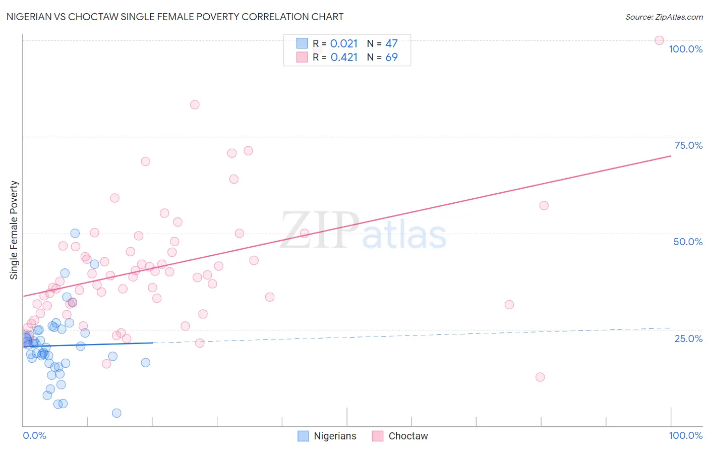 Nigerian vs Choctaw Single Female Poverty