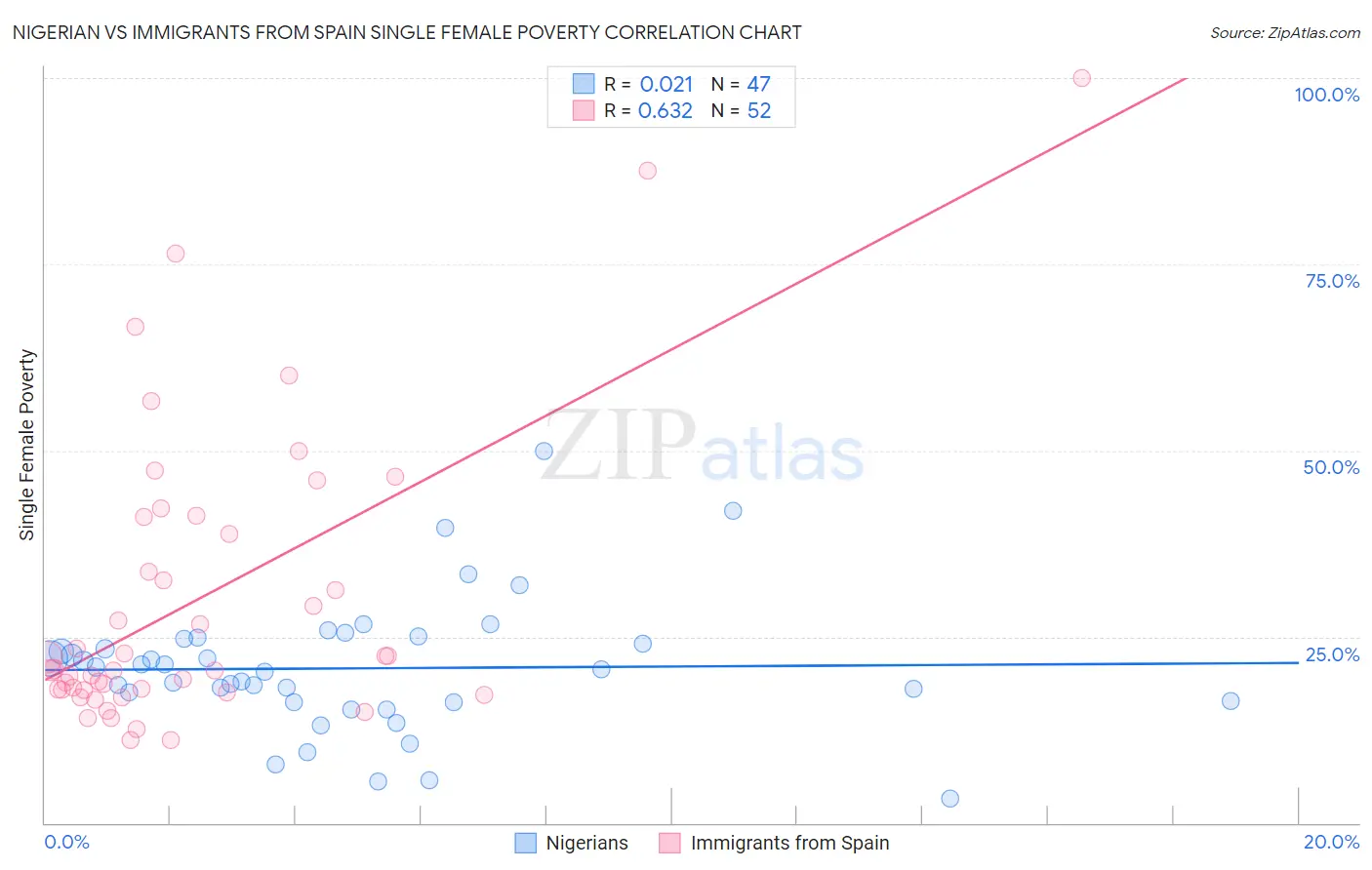 Nigerian vs Immigrants from Spain Single Female Poverty