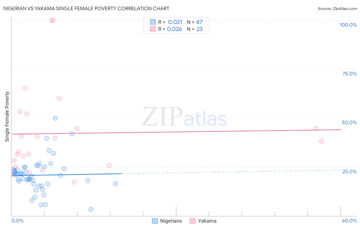 Nigerian vs Yakama Single Female Poverty