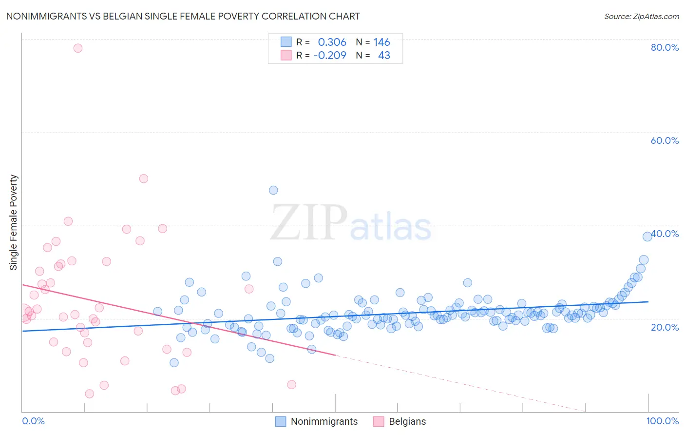 Nonimmigrants vs Belgian Single Female Poverty