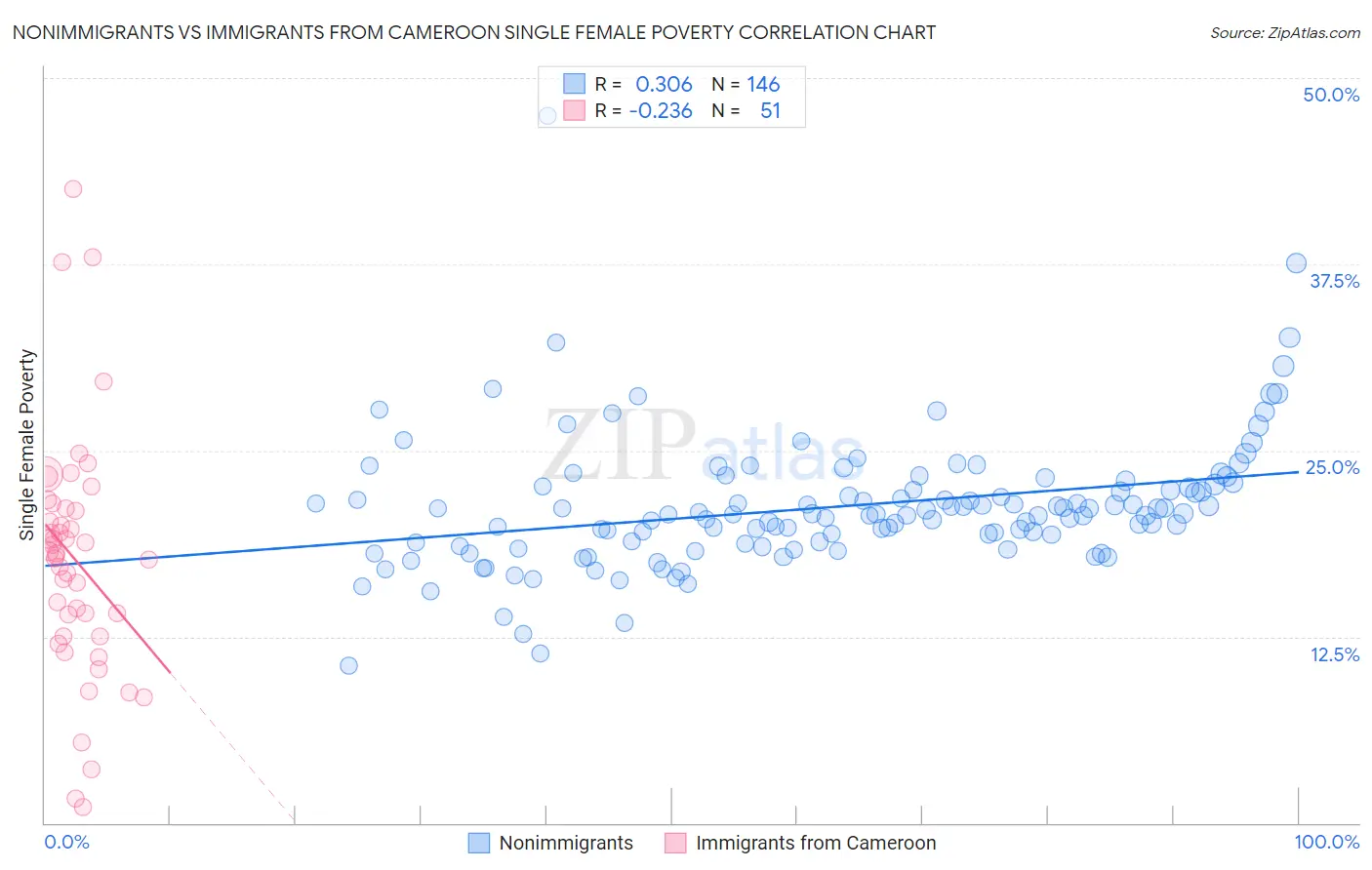 Nonimmigrants vs Immigrants from Cameroon Single Female Poverty