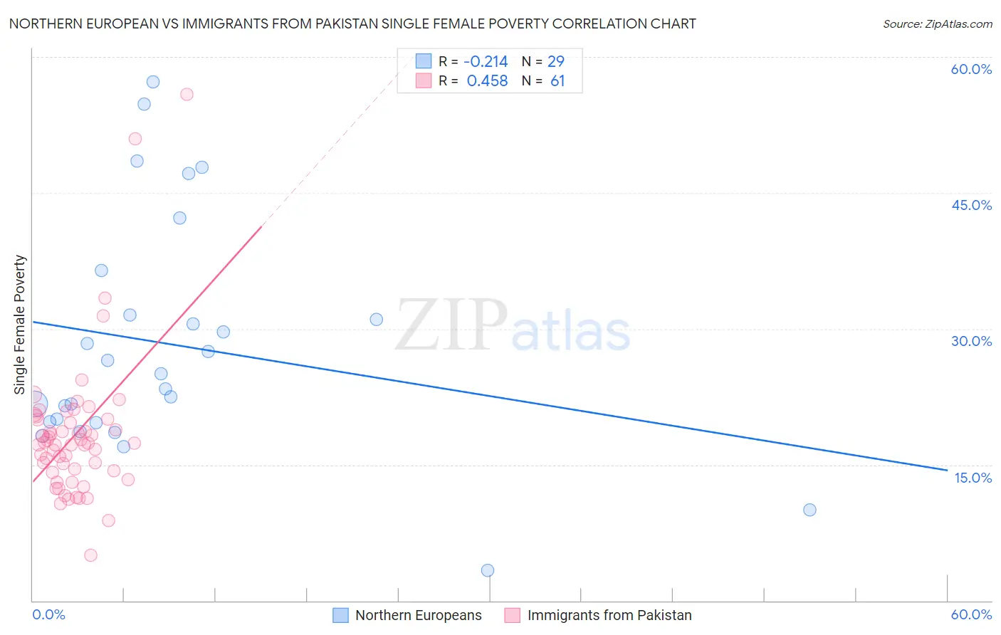 Northern European vs Immigrants from Pakistan Single Female Poverty