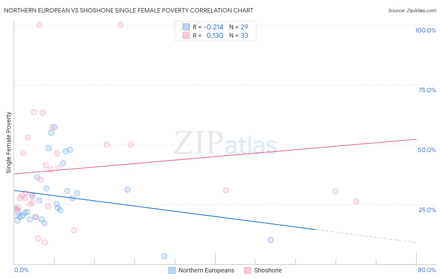 Northern European vs Shoshone Single Female Poverty