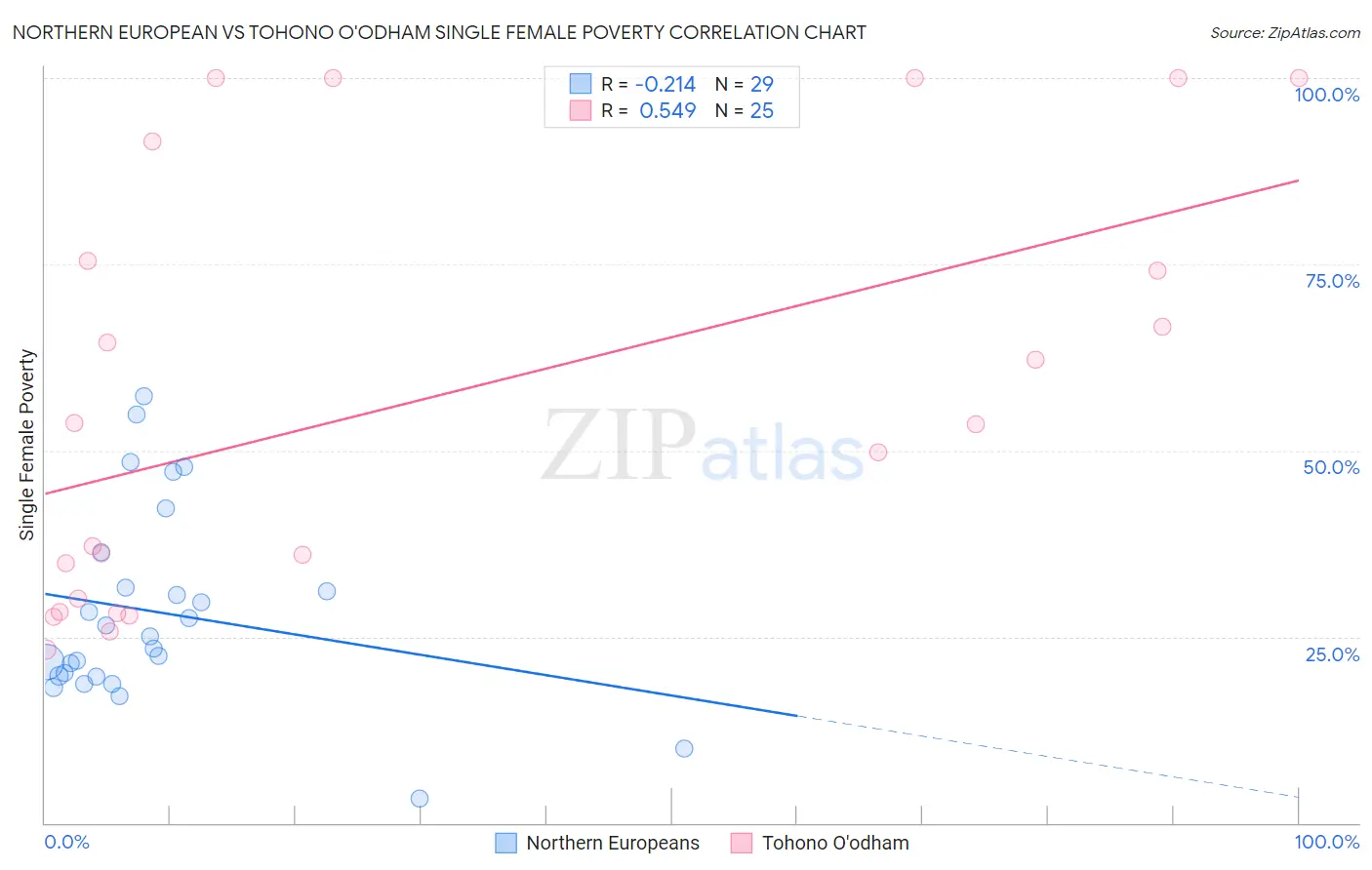 Northern European vs Tohono O'odham Single Female Poverty